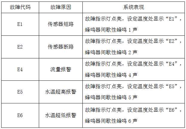 CS-RMC-4U01激光冷水機故障代碼說明